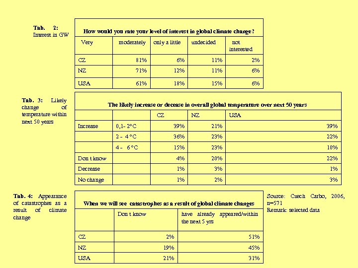 Tab. 2: Interest in GW How would you rate your level of interest in