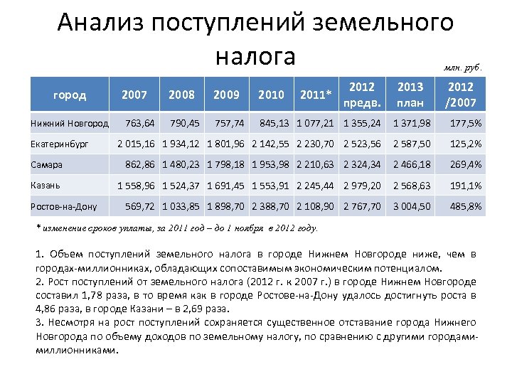 Анализ поступлений земельного налога млн. руб. город 2013 план 2012 /2007 2009 2010 790,
