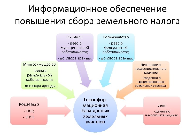 Информационное обеспечение повышения сбора земельного налога КУГИи. ЗР - реестр муниципальной собственности; - договора
