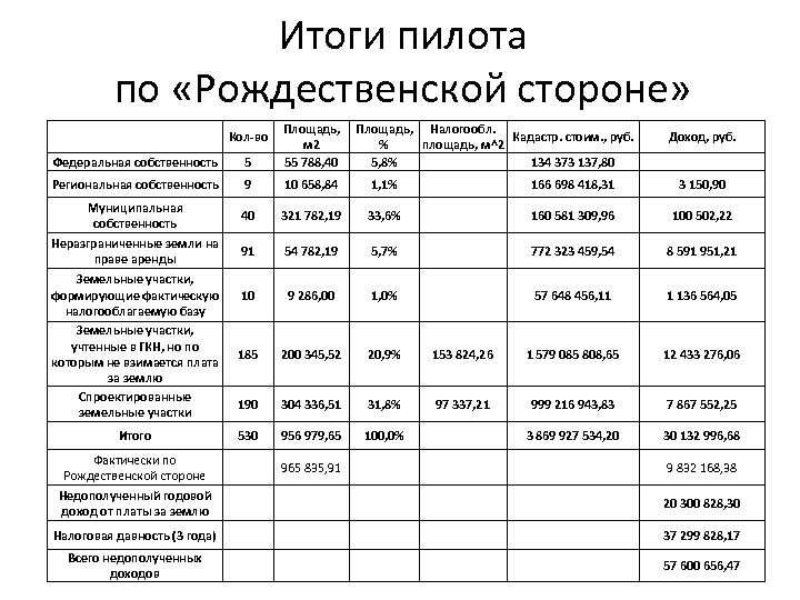 Итоги пилота по «Рождественской стороне» Кол-во Федеральная собственность 5 Площадь, Налогообл. Кадастр. стоим. ,