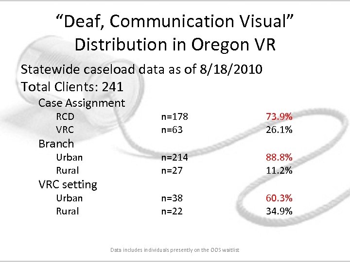 “Deaf, Communication Visual” Distribution in Oregon VR Statewide caseload data as of 8/18/2010 Total