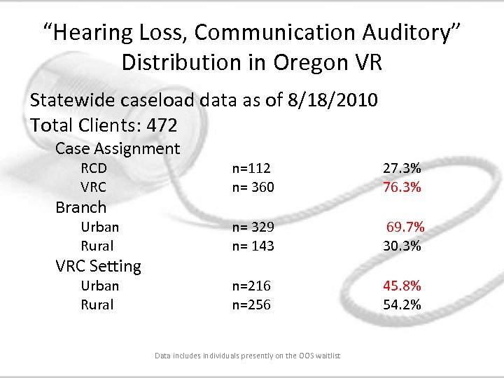 “Hearing Loss, Communication Auditory” Distribution in Oregon VR Statewide caseload data as of 8/18/2010