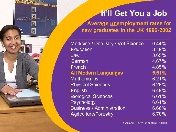 It’ll Get You a Job Average unemployment rates for new graduates in the UK