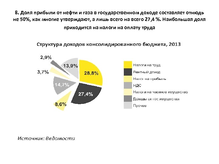 Какую долю составляет. Доходы от нефти и газа. Структура доходов от нефти и газа. Структура доходов нефть и ГАЗ. Процент прибыли от нефтедобычи.