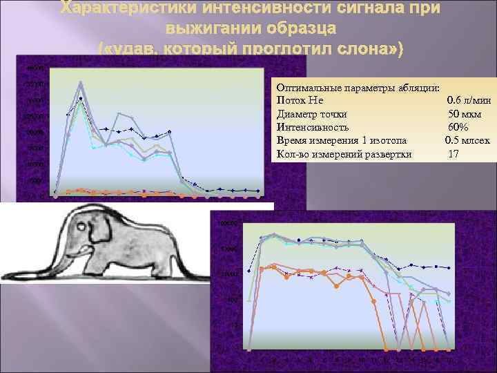 Характеристики интенсивности сигнала при выжигании образца ( «удав, который проглотил слона» ) Оптимальные параметры