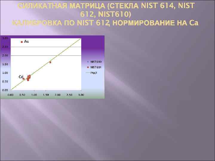 СИЛИКАТНАЯ МАТРИЦА (СТЕКЛА NIST 614, NIST 612, NIST 610) КАЛИБРОВКА ПО NIST 612, НОРМИРОВАНИЕ