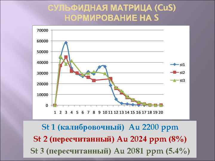 СУЛЬФИДНАЯ МАТРИЦА (Cu. S) НОРМИРОВАНИЕ НА S St 1 (калибровочный) Au 2200 ppm St