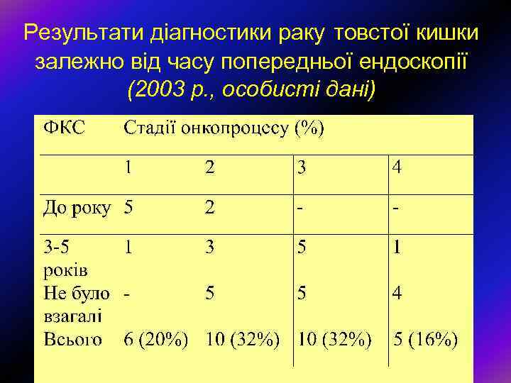 Результати діагностики раку товстої кишки залежно від часу попередньої ендоскопії (2003 р. , особисті
