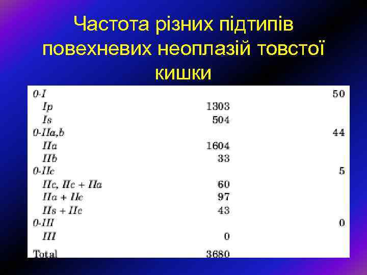 Частота різних підтипів повехневих неоплазій товстої кишки 
