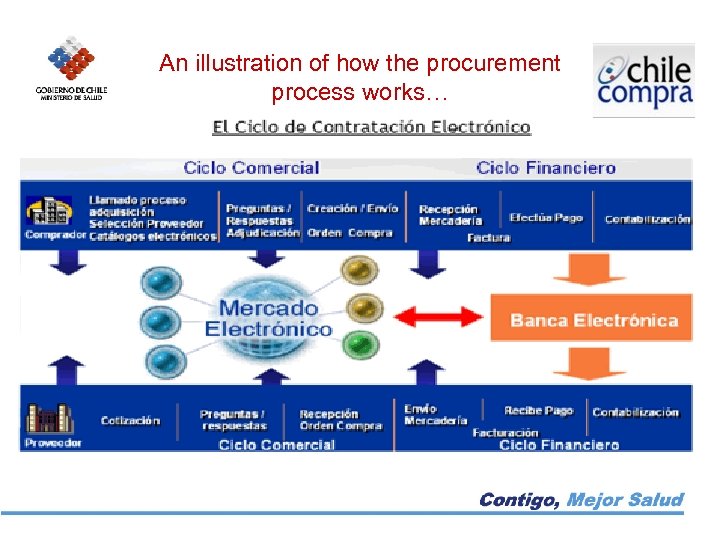 An illustration of how the procurement process works…. 