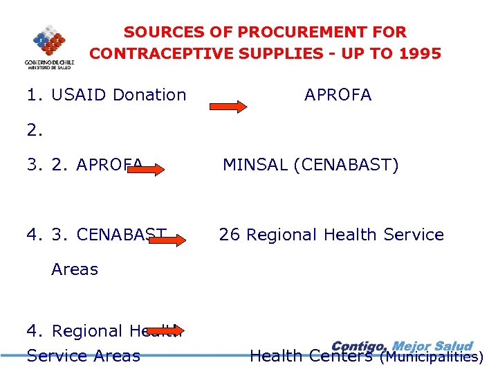 SOURCES OF PROCUREMENT FOR CONTRACEPTIVE SUPPLIES - UP TO 1995 1. USAID Donation APROFA