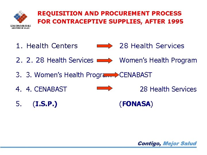 REQUISITION AND PROCUREMENT PROCESS FOR CONTRACEPTIVE SUPPLIES, AFTER 1995 1. Health Centers 28 Health