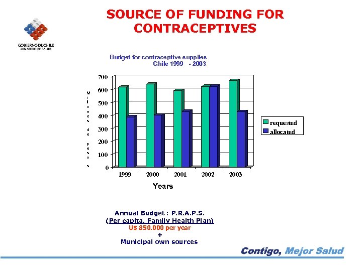 SOURCE OF FUNDING FOR CONTRACEPTIVES Budget for contraceptive supplies Chile 1999 - 2003 700