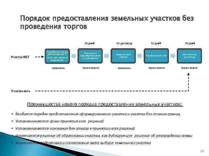 Порядок предоставления земельных участков без проведения торгов 30 дней Участка НЕТ Разработка схемы расположения