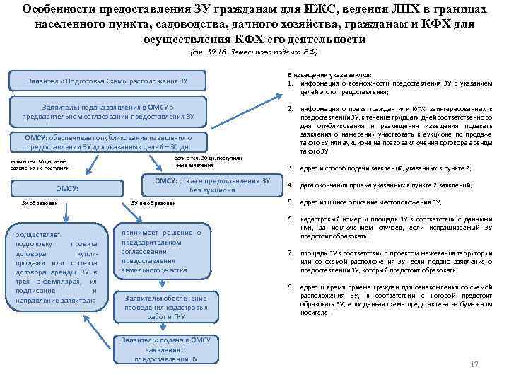 Особенности предоставления ЗУ гражданам для ИЖС, ведения ЛПХ в границах населенного пункта, садоводства, дачного