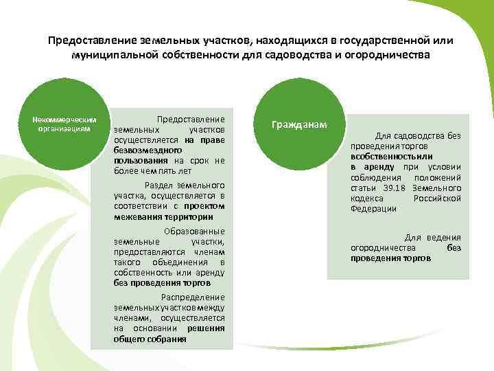 Предоставление земельных участков, находящихся в государственной или муниципальной собственности для садоводства и огородничества Некоммерческим