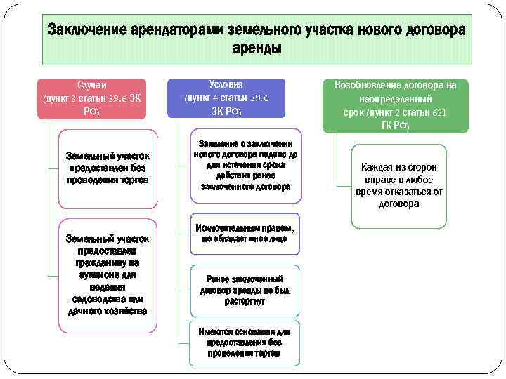 Аренда земли без торгов по упрощенной схеме