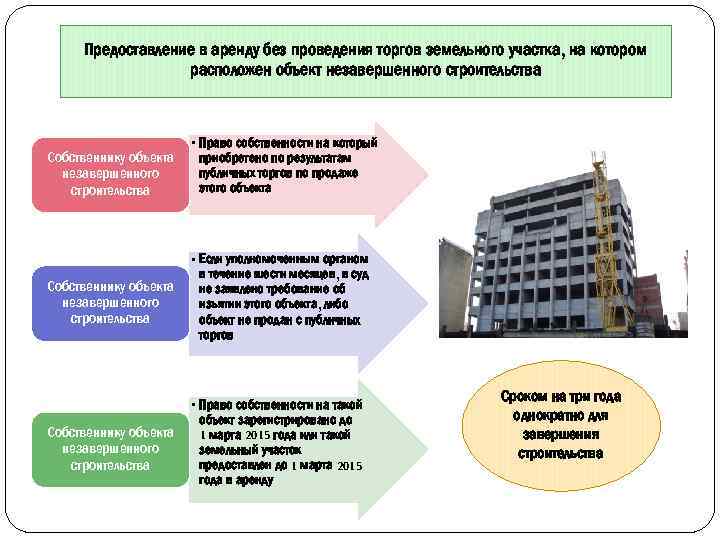 Предоставление в аренду без проведения торгов земельного участка, на котором расположен объект незавершенного строительства