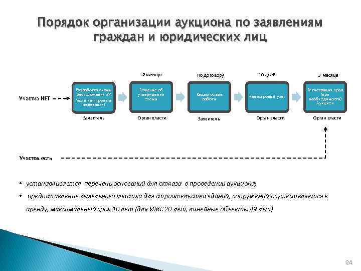 Порядок организации аукциона по заявлениям граждан и юридических лиц 2 месяца Разработка схемы расположения