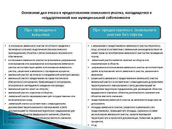 Предоставление земельных участков в собственность аренду. Основание для отказа в предоставлении земельного участка. Порядок предоставления земельных участков на торгах. Основания для выдачи земельного участка. Основания для отказа в проведении аукциона.