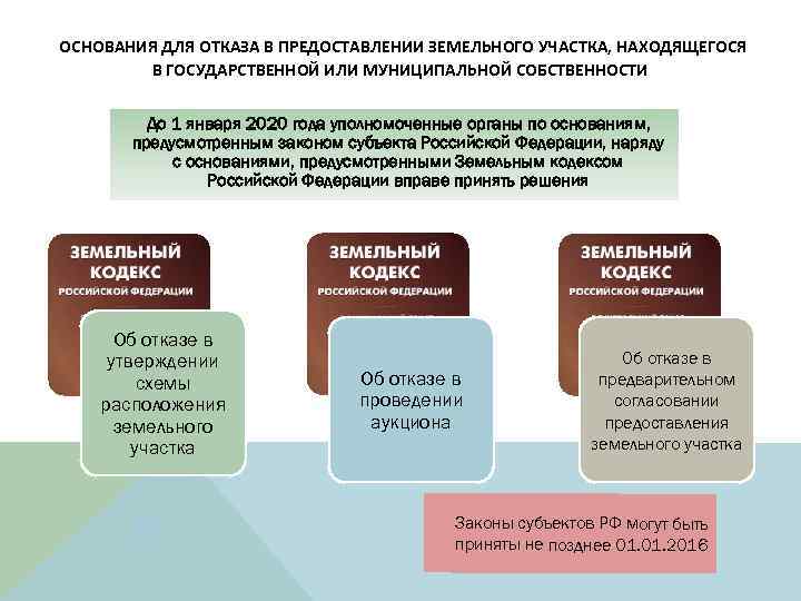 ОСНОВАНИЯ ДЛЯ ОТКАЗА В ПРЕДОСТАВЛЕНИИ ЗЕМЕЛЬНОГО УЧАСТКА, НАХОДЯЩЕГОСЯ В ГОСУДАРСТВЕННОЙ ИЛИ МУНИЦИПАЛЬНОЙ СОБСТВЕННОСТИ До