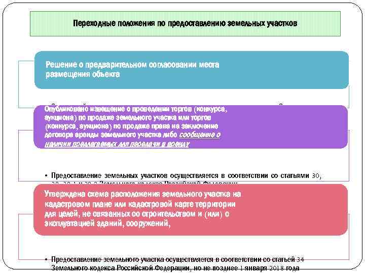 Переходные положения по предоставлению земельных участков Решение о предварительном согласовании места размещения объекта •