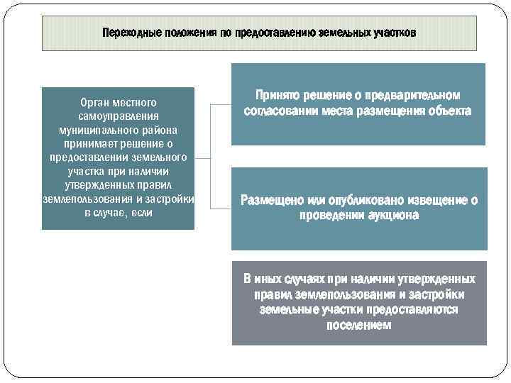 Переходные положения по предоставлению земельных участков Орган местного самоуправления муниципального района принимает решение о