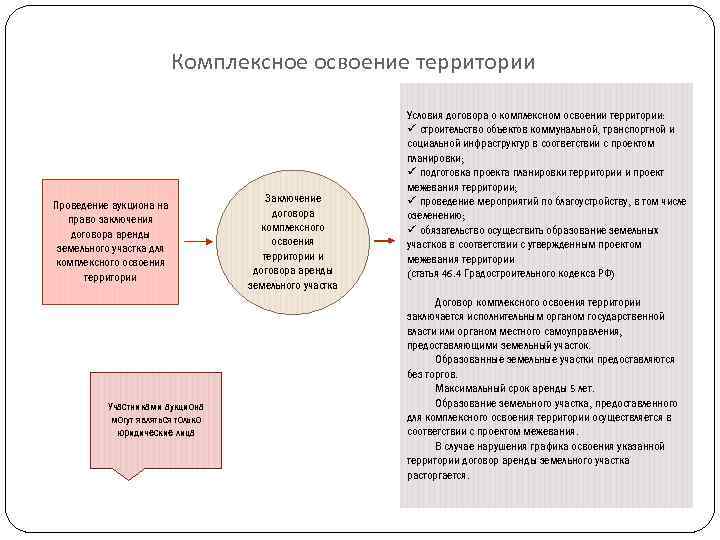 Комплексное освоение территории Проведение аукциона на право заключения договора аренды земельного участка для комплексного