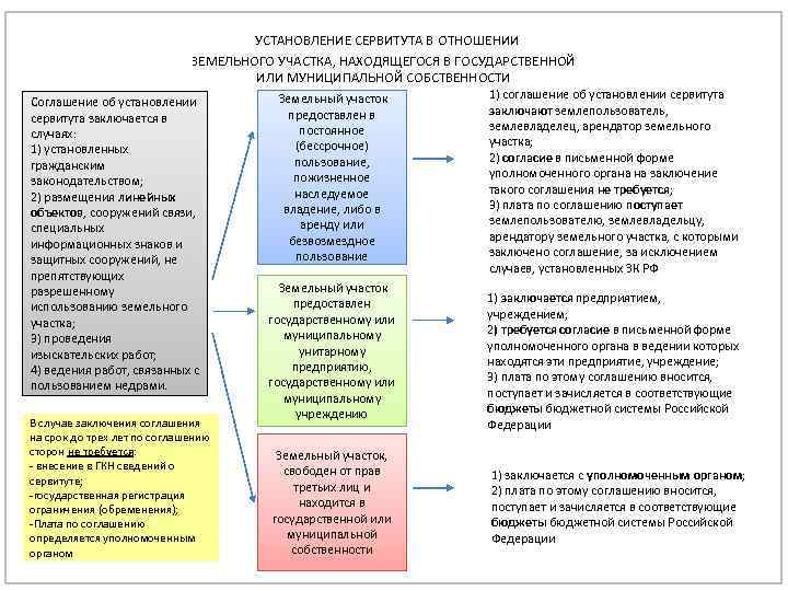 УСТАНОВЛЕНИЕ СЕРВИТУТА В ОТНОШЕНИИ ЗЕМЕЛЬНОГО УЧАСТКА, НАХОДЯЩЕГОСЯ В ГОСУДАРСТВЕННОЙ ИЛИ МУНИЦИПАЛЬНОЙ СОБСТВЕННОСТИ Соглашение об