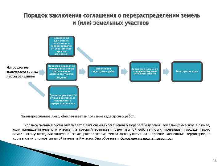 Порядок заключения соглашения о перераспределении земель и (или) земельных участков Согласие на заключение соглашения