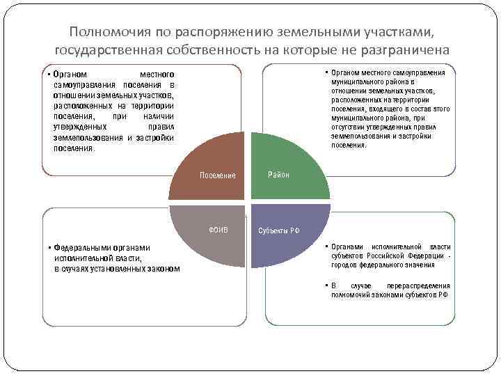 Полномочия по распоряжению земельными участками, государственная собственность на которые не разграничена • Органом местного