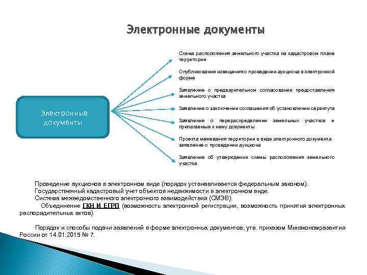 Электронные документы Схема расположения земельного участка на кадастровом плане территории Опубликование извещения о проведении