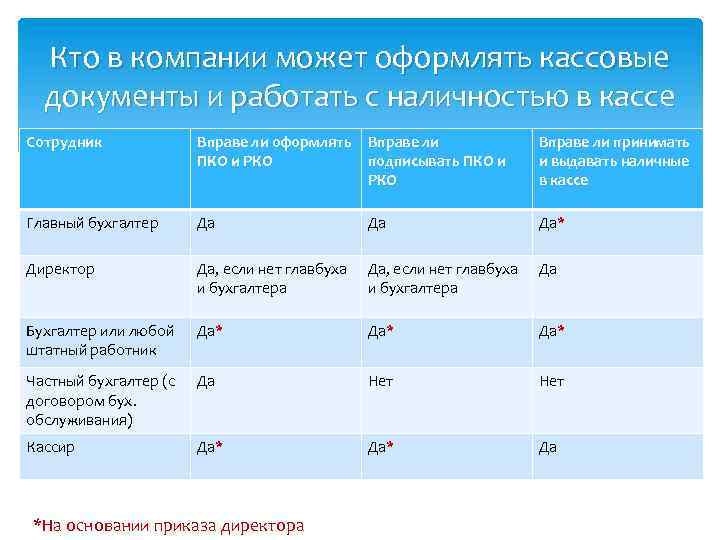 Кто в компании может оформлять кассовые документы и работать с наличностью в кассе Сотрудник