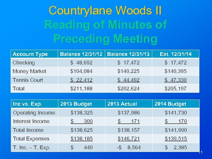 Countrylane Woods II Reading of Minutes of Preceding Meeting Account Type Balance 12/31/12 Balance