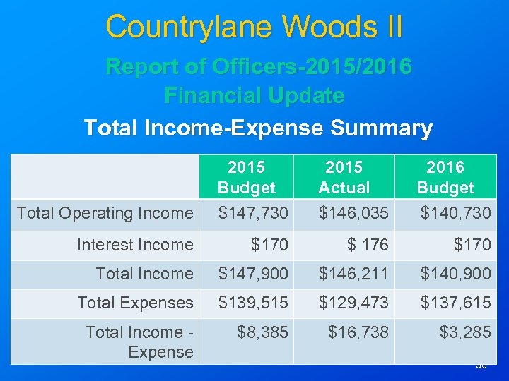 Countrylane Woods II Report of Officers-2015/2016 Financial Update Total Income-Expense Summary 2015 Budget 2015