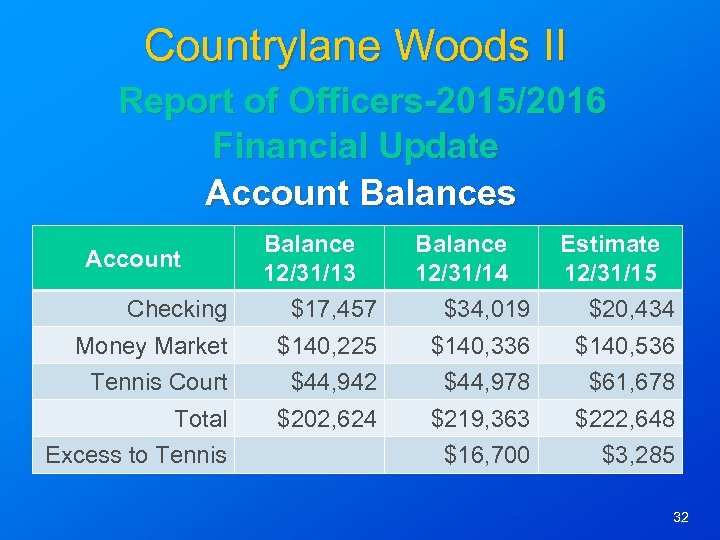 Countrylane Woods II Report of Officers-2015/2016 Financial Update Account Balances Account Balance 12/31/13 Balance
