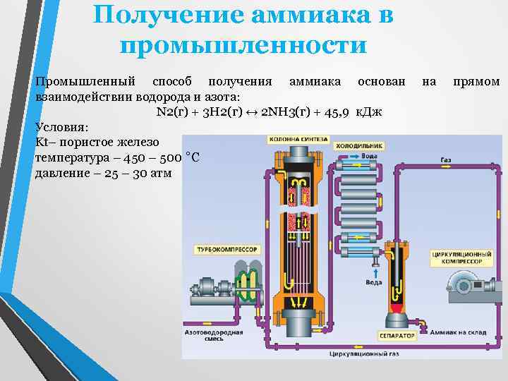 Синтез аммиака. Схема установки получения аммиака. Процесс промышленного получения азота это. Химический процесс получения аммиака. Химическая схема процесса синтеза аммиака.