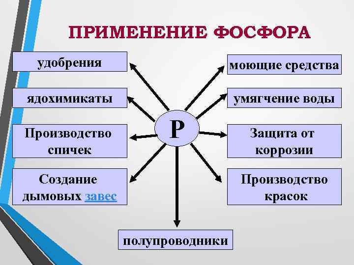 ПРИМЕНЕНИЕ ФОСФОРА удобрения моющие средства ядохимикаты умягчение воды Производство спичек Р Создание дымовых завес