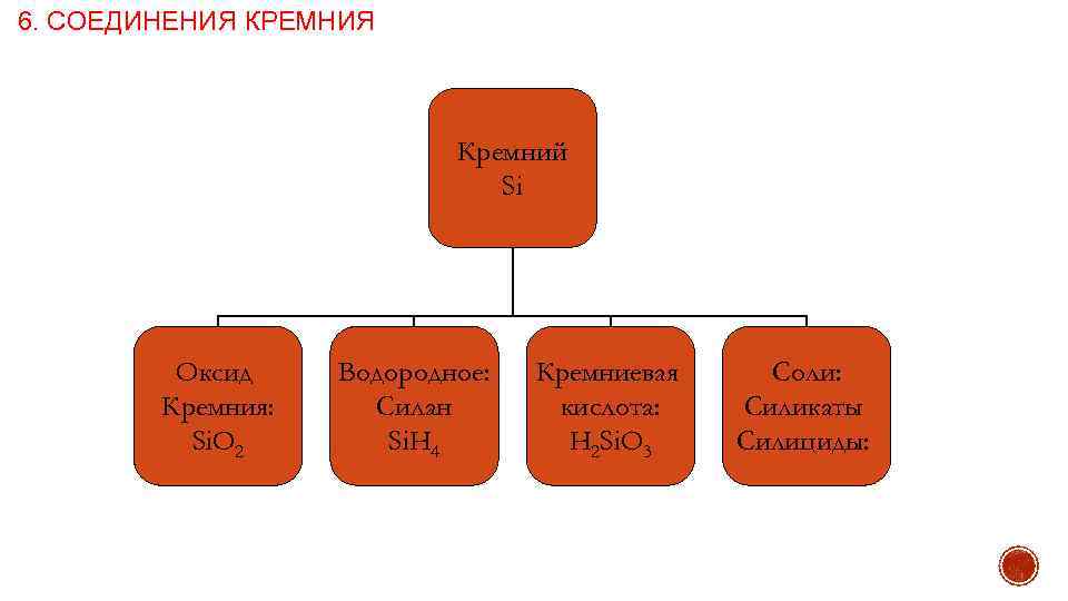 6. СОЕДИНЕНИЯ КРЕМНИЯ Кремний Si Оксид Кремния: Si. O 2 Водородное: Силан Si. H