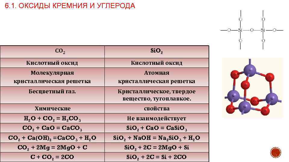 6. 1. ОКСИДЫ КРЕМНИЯ И УГЛЕРОДА СО 2 Si. O 2 Кислотный оксид Молекулярная