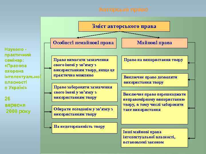 Авторське право Зміст авторського права Особисті немайнові права Науково практичний семінар: «Правова охорона інтелектуальної