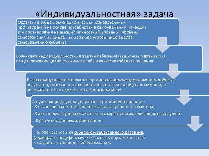  «Индивидуальностная» задача Осознание субъектом специфических познавательных противоречий на основе потребности в самоуважении приводит