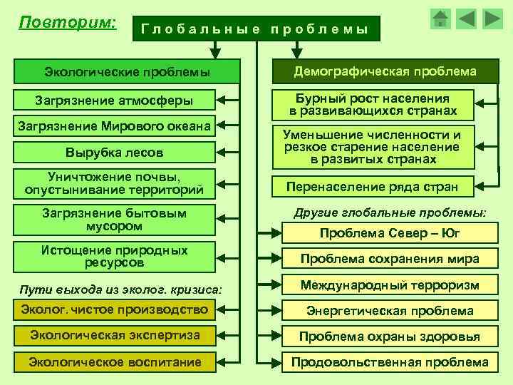 Повторим: Глобальные проблемы Экологические проблемы Загрязнение атмосферы Загрязнение Мирового океана Демографическая проблема Бурный рост