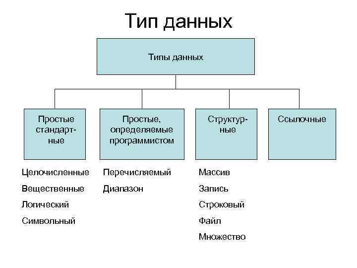 Тип данных Типы данных Простые стандартные Простые, определяемые программистом Структурные Целочисленные Перечисляемый Массив Вещественные