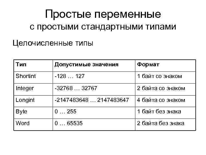 Простые переменные с простыми стандартными типами Целочисленные типы Тип Допустимые значения Формат Shortint -128