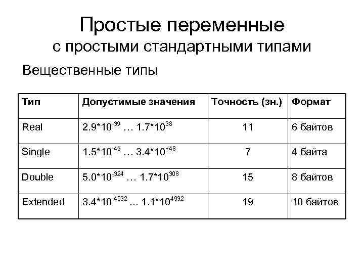 Вещественные форматы. Переменные вещественного типа. Типы переменной вещественного типа. Переменные вещественного типа пример. Вещественные переменные в Паскале.