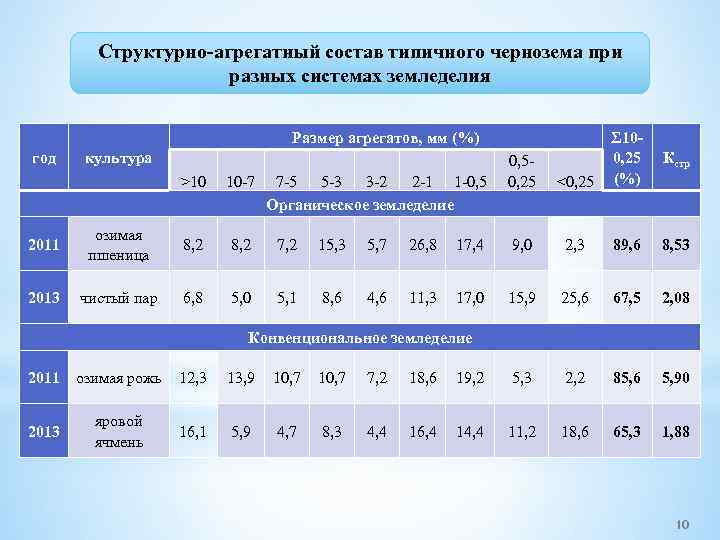 Структурно-агрегатный состав типичного чернозема при разных системах земледелия Размер агрегатов, мм (%) год культура