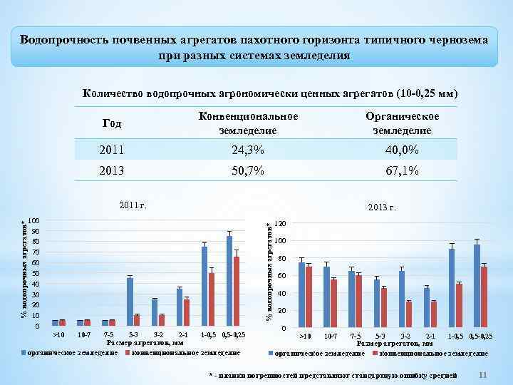 Водопрочность почвенных агрегатов пахотного горизонта типичного чернозема при разных системах земледелия Количество водопрочных агрономически