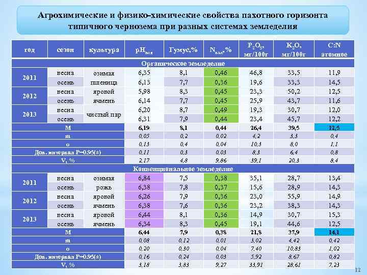 Агрохимические и физико-химические свойства пахотного горизонта типичного чернозема при разных системах земледелия год 2011