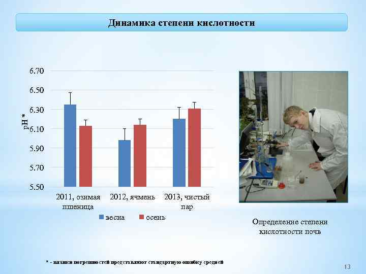 Динамика степени кислотности 6. 70 p. H * 6. 50 6. 30 6. 10